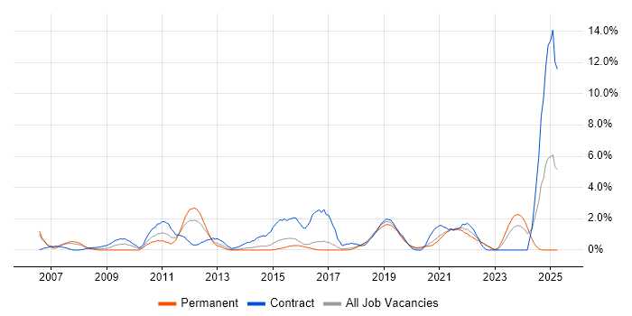 Job vacancy trend for Replication in Cheltenham
