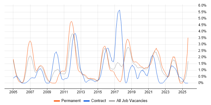 Requirements Analysis job vacancy trend in Cheltenham