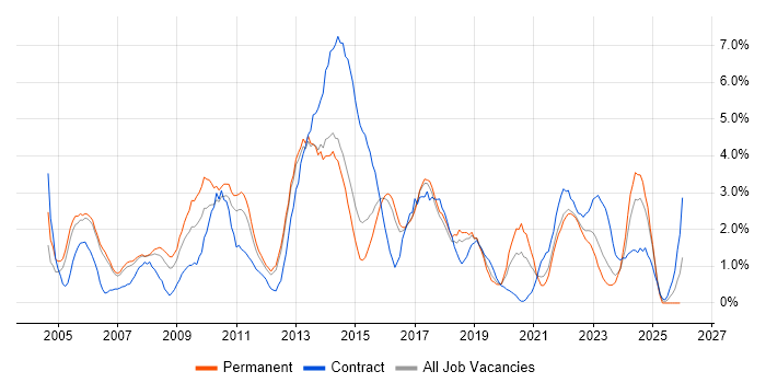 Requirements Gathering job vacancy trend in Cheltenham