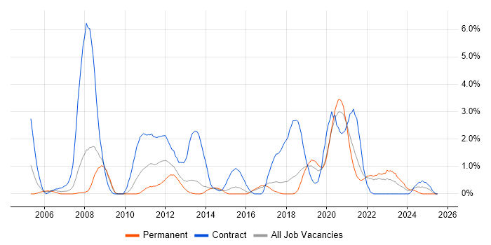 Job vacancy trend for Requirements Management in Cheltenham Job vacancy trend for Requirements Management in Cheltenham