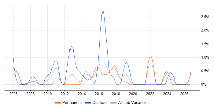 Requirements Workshops job vacancy trend in Cheltenham