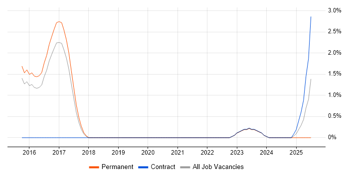 Job vacancy trend for Research Engineer in Cheltenham Job vacancy trend for Research Engineer in Cheltenham
