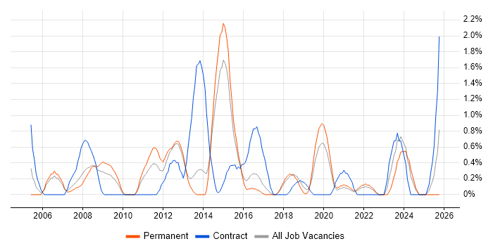Resource Management job vacancy trend in Cheltenham