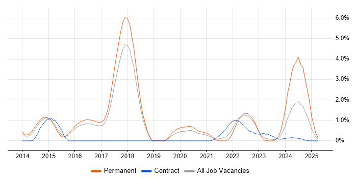 Job vacancy trend for Responsive Web Design in Cheltenham Job vacancy trend for Responsive Web Design in Cheltenham