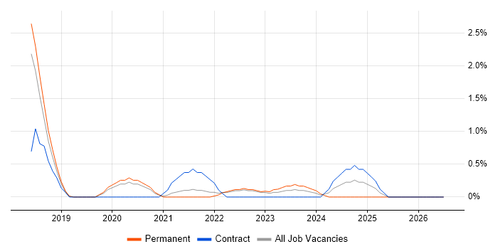 REST Assured job vacancy trend in Cheltenham