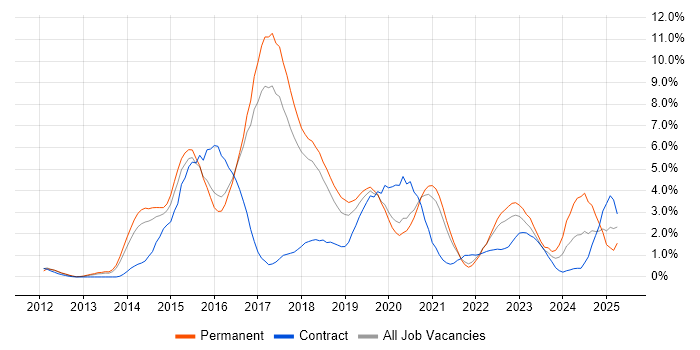 Job vacancy trend for REST in Cheltenham