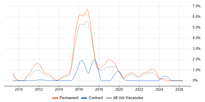 Reverse Engineering job vacancy trend in Cheltenham