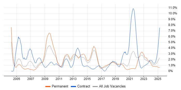 Job vacancy trend for Risk Management in Cheltenham