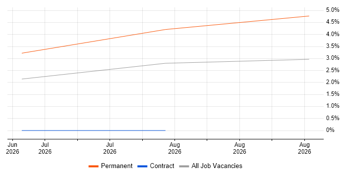 Robotics Engineer job vacancy trend in Cheltenham