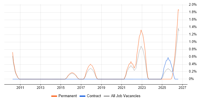 Robotics job vacancy trend in Cheltenham