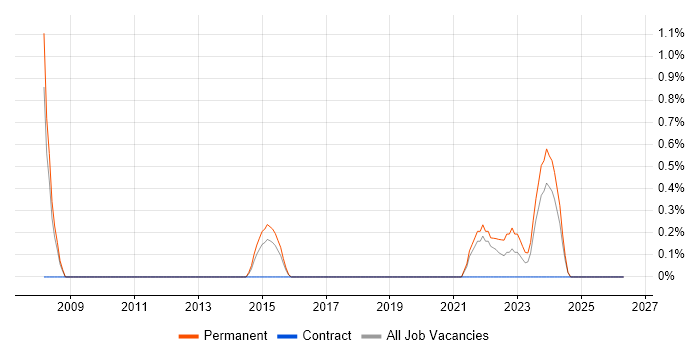 Ruby on Rails job vacancy trend in Cheltenham