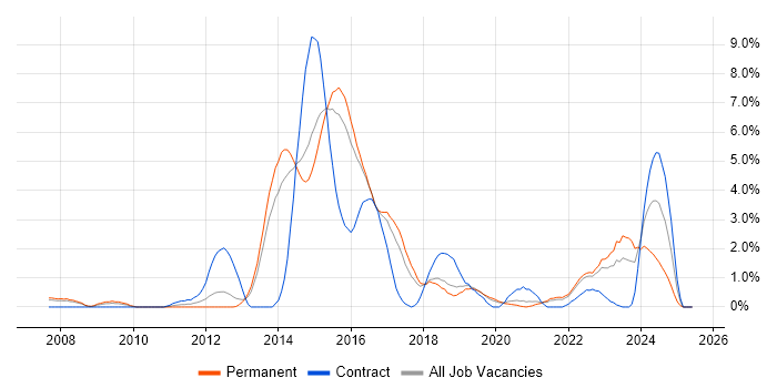 Job vacancy trend for Ruby in Cheltenham Job vacancy trend for Ruby in Cheltenham
