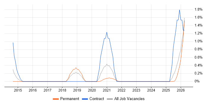 Runbook job vacancy trend in Cheltenham