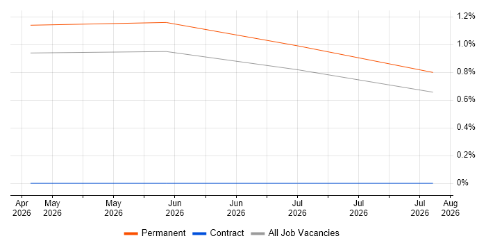 Rust Engineer job vacancy trend in Cheltenham