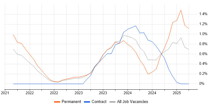 Job vacancy trend for Rust in Cheltenham