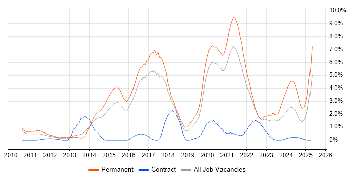 Job vacancy trend for SaaS in Cheltenham Job vacancy trend for SaaS in Cheltenham