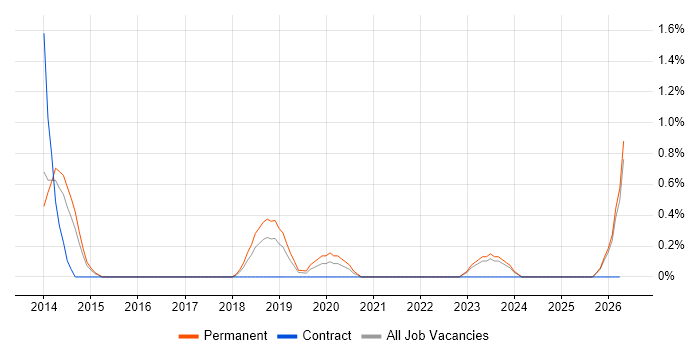 SABSA job vacancy trend in Cheltenham