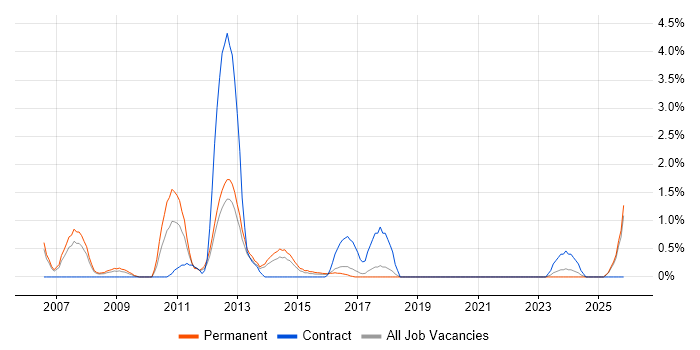 Sage job vacancy trend in Cheltenham