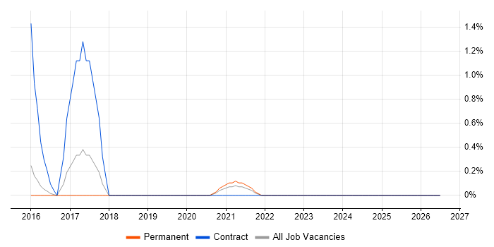 Salesforce Marketing Cloud job vacancy trend in Cheltenham