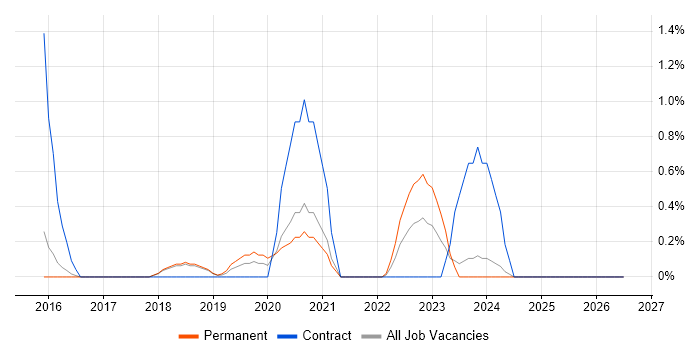 Salesforce Service Cloud job vacancy trend in Cheltenham