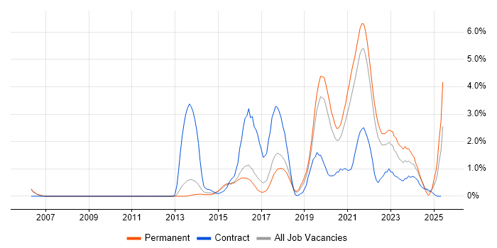 Job vacancy trend for Salesforce in Cheltenham