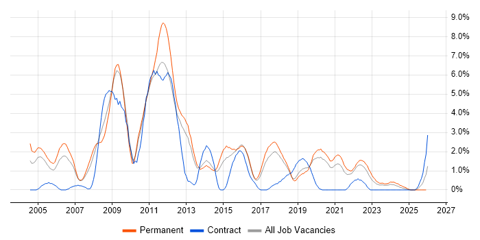 SAN job vacancy trend in Cheltenham