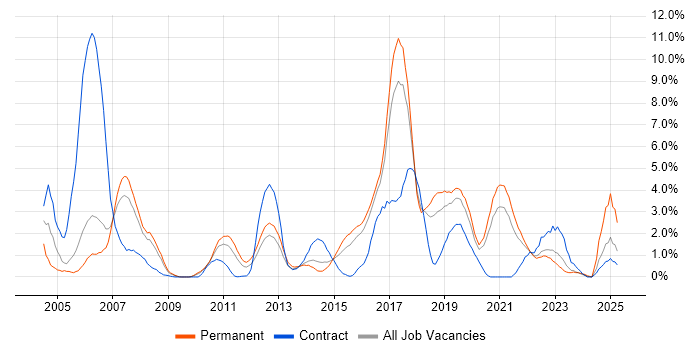 Job vacancy trend for SAP in Cheltenham Job vacancy trend for SAP in Cheltenham