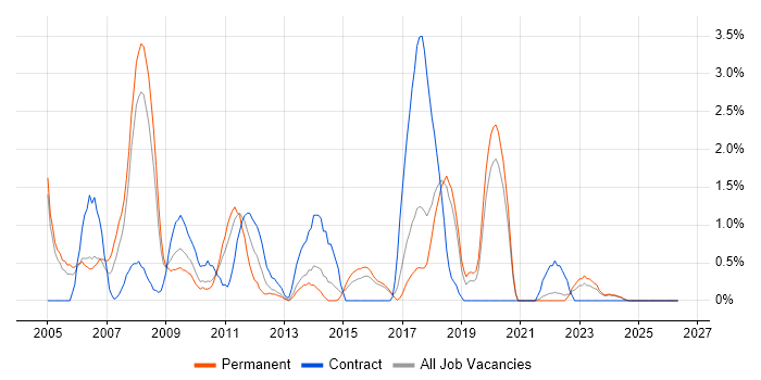 SAS job vacancy trend in Cheltenham
