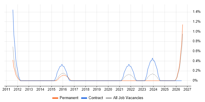 SC Cleared Business Analyst job vacancy trend in Cheltenham