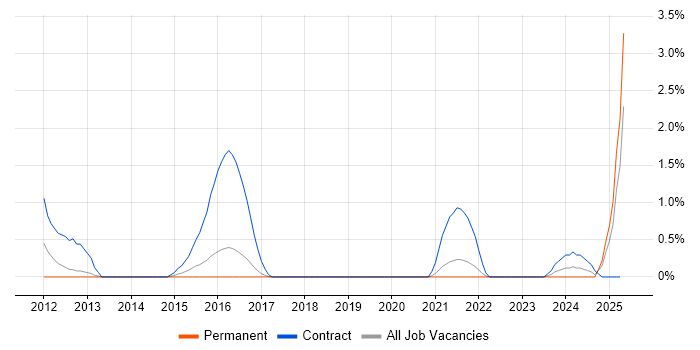 Job vacancy trend for SC Cleared Network Engineer in Cheltenham