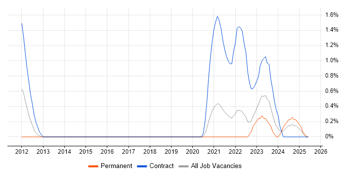 Job vacancy trend for SC Cleared Software Engineer in Cheltenham