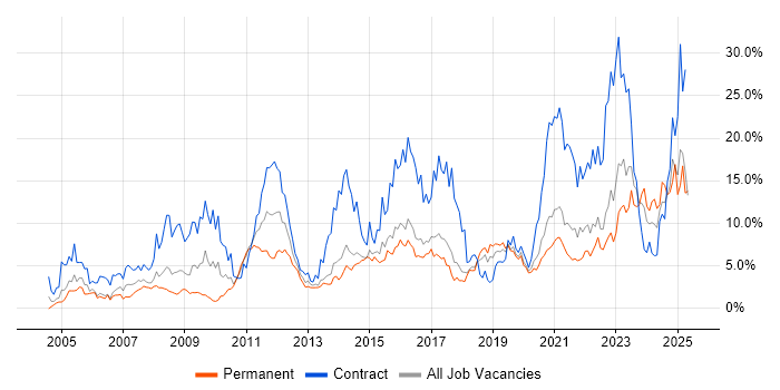 Job vacancy trend for SC Cleared in Cheltenham Job vacancy trend for SC Cleared in Cheltenham