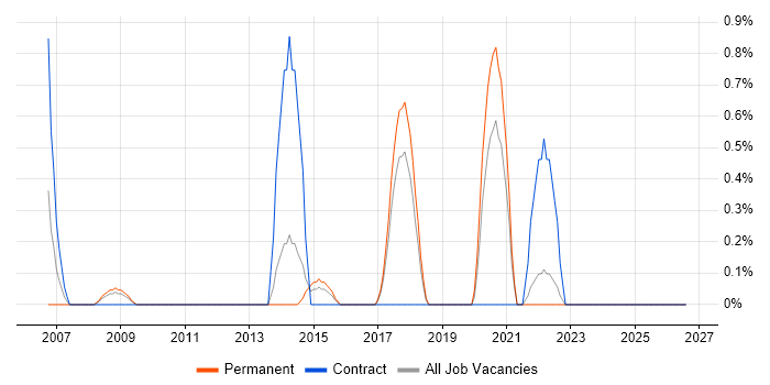 SCADA job vacancy trend in Cheltenham