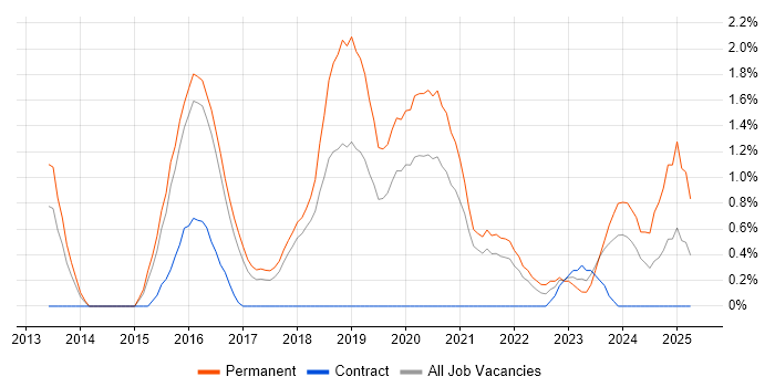 Job vacancy trend for Scala in Cheltenham