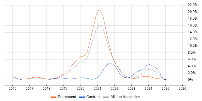 Scaled Agile Framework job vacancy trend in Cheltenham