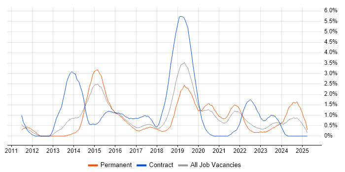 Job vacancy trend for SCCM in Cheltenham Job vacancy trend for SCCM in Cheltenham