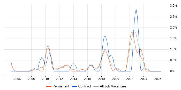 Scenario Testing job vacancy trend in Cheltenham