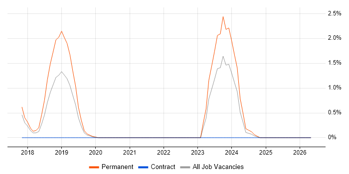 scikit-learn job vacancy trend in Cheltenham