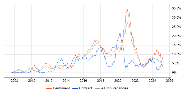 Job vacancy trend for Scrum in Cheltenham Job vacancy trend for Scrum in Cheltenham