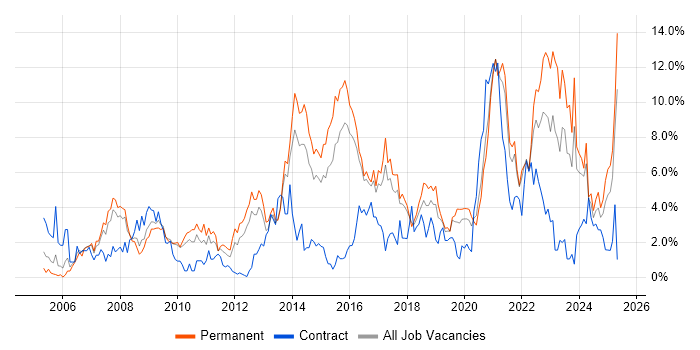 Job vacancy trend for SDLC in Cheltenham