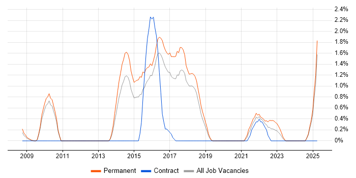 Job vacancy trend for Secure Coding in Cheltenham