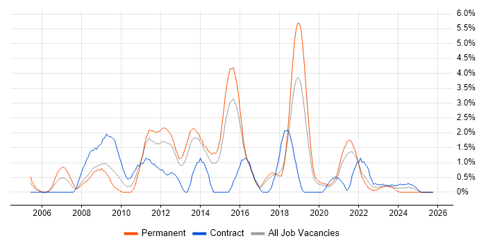 Security Analyst job vacancy trend in Cheltenham
