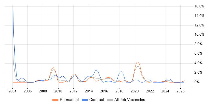 Security Architecture job vacancy trend in Cheltenham