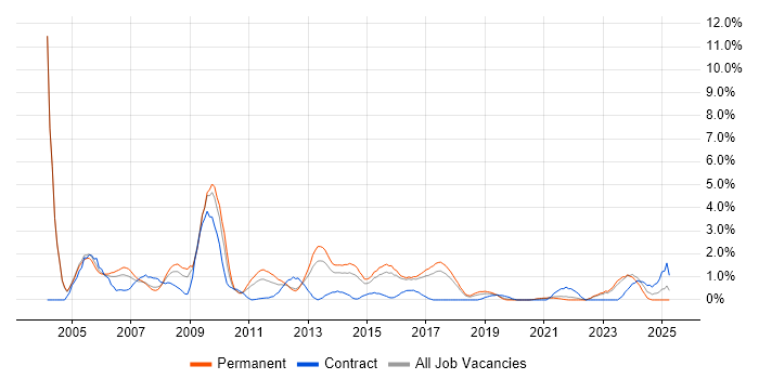 Job vacancy trend for Security Consultant in Cheltenham Job vacancy trend for Security Consultant in Cheltenham