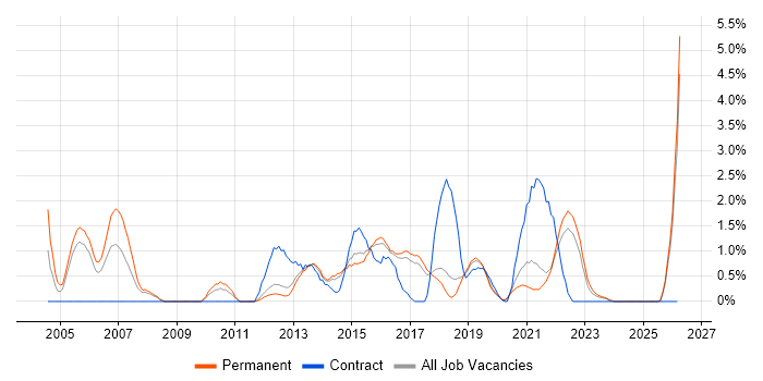 Security Engineer job vacancy trend in Cheltenham