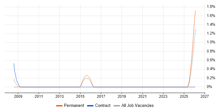 Security Management Consultant job vacancy trend in Cheltenham