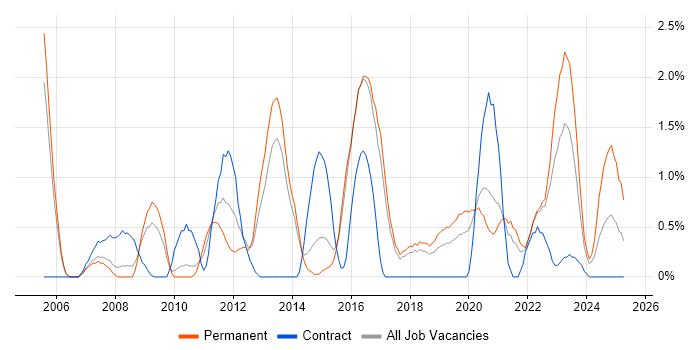Job vacancy trend for Security Management in Cheltenham