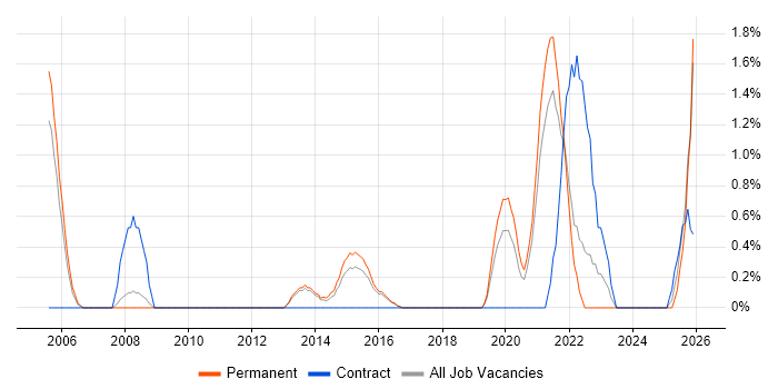 Security Monitoring job vacancy trend in Cheltenham