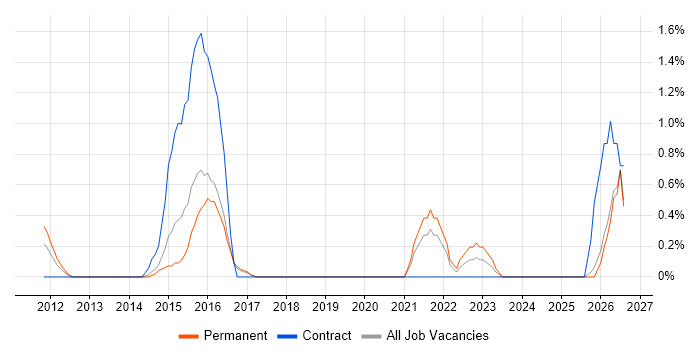 Security Operations Centre job vacancy trend in Cheltenham