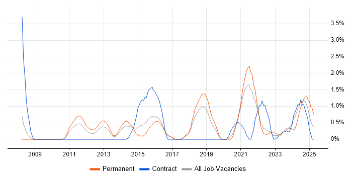 Job vacancy trend for Security Operations in Cheltenham